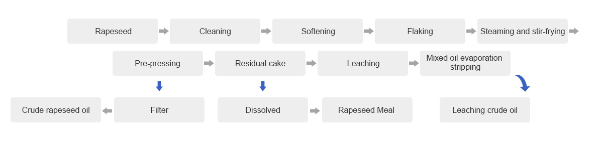 Rapeseed oil refining equipment