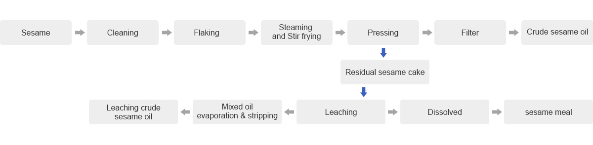 Sesame oil processing Line