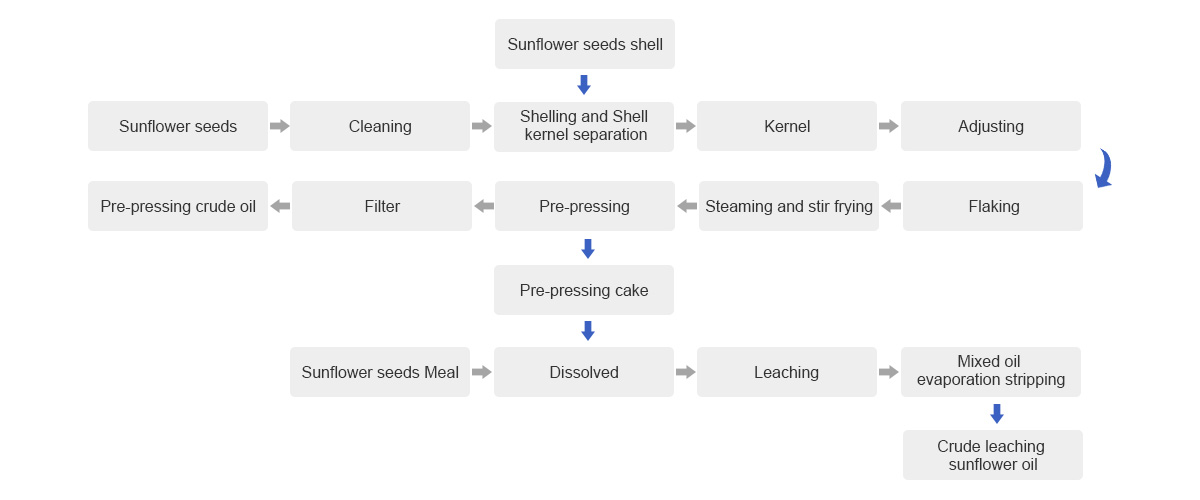 Sunflower Seed Oil Processing Line